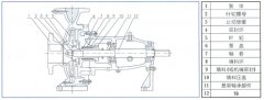 大连邵辉电子商务工具有限公司中IS单级单吸离心泵的结构与用途