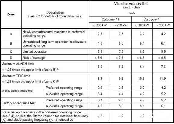 对于绝对振动(即壳振或瓦振)可以按下表确定
